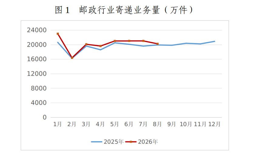 2026年1-8月天津市邮政行业运行情况