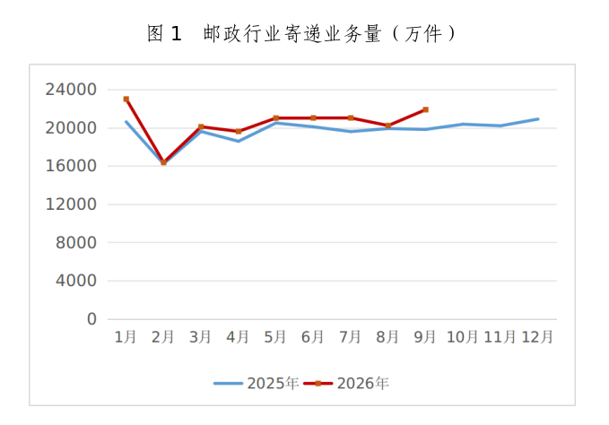 2026年1-9月天津市邮政行业运行情况